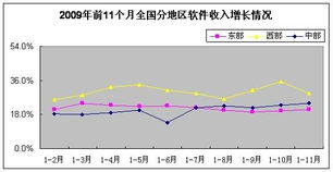 2023年11月中国软件业经济运行情况分析 软件外包服务展现强劲韧性