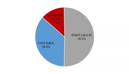干货 | 中国企业内容管理(ECM)市场分析报告
